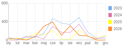 Wykres roczny blog rowerowy focus74.bikestats.pl